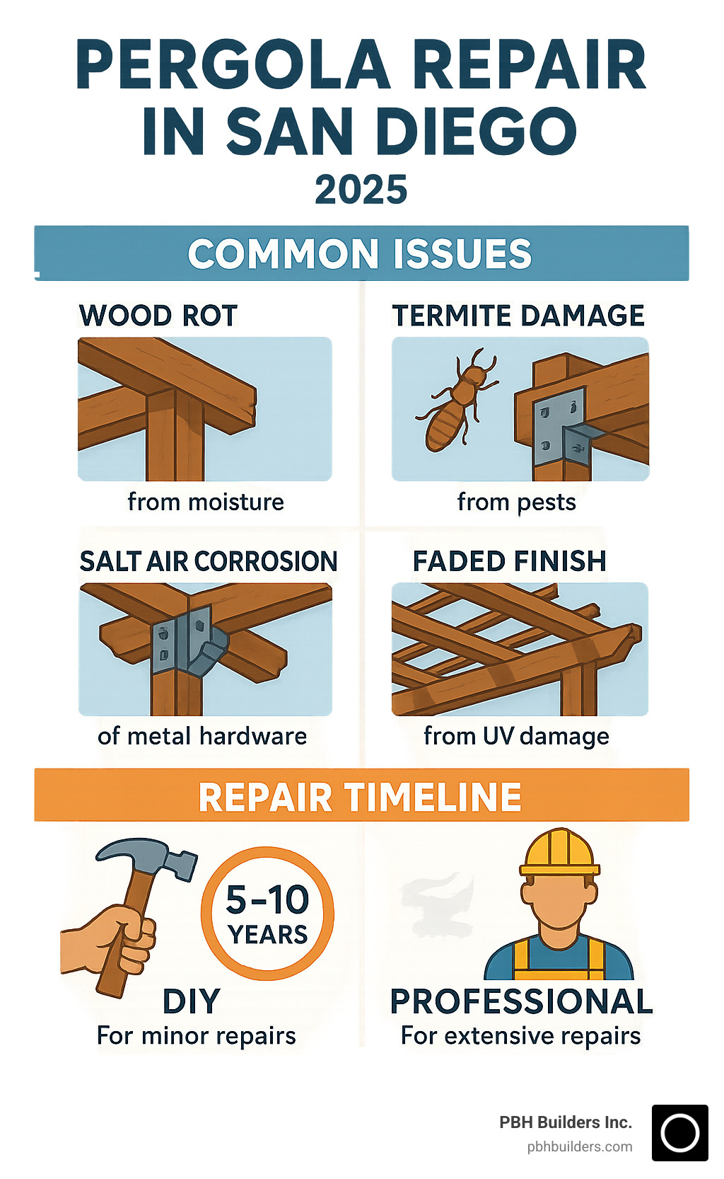 Infographic showing common pergola repair issues in San Diego including wood rot from moisture, termite damage, salt air corrosion of metal hardware, loose connections from weather exposure, and faded finishes from UV damage, with recommended repair timeline and professional vs DIY guidance - Pergola repair San Diego infographic 