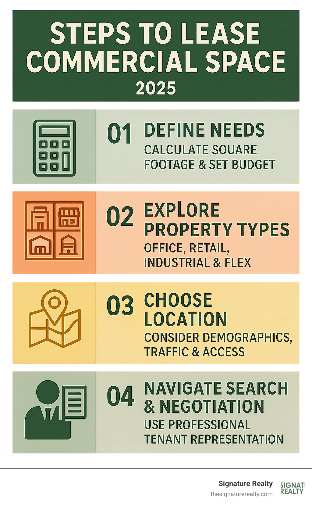 Infographic showing the 4-step process for leasing commercial space: 1) Define business needs and budget with square footage calculations, 2) Explore property types including office, retail, industrial and flex spaces, 3) Choose location considering demographics, traffic and logistics access, 4) Steer search and lease negotiation with professional tenant representation - commercial space for rent infographic Infographic showing the 4-step process for leasing commercial space: 1) Define business needs and budget with square footage calculations, 2) Explore property types including office, retail, industrial and flex spaces, 3) Choose location considering demographics, traffic and logistics access, 4) Steer search and lease negotiation with professional tenant representation - commercial space for rent infographic