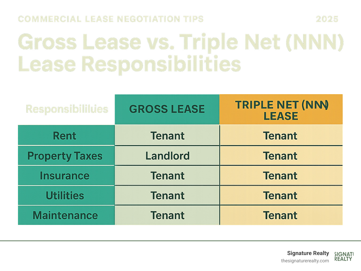 TABLE comparing Gross Lease vs. Triple Net (NNN) Lease responsibilities - commercial lease negotiation tips infographic TABLE comparing Gross Lease vs. Triple Net (NNN) Lease responsibilities - commercial lease negotiation tips infographic