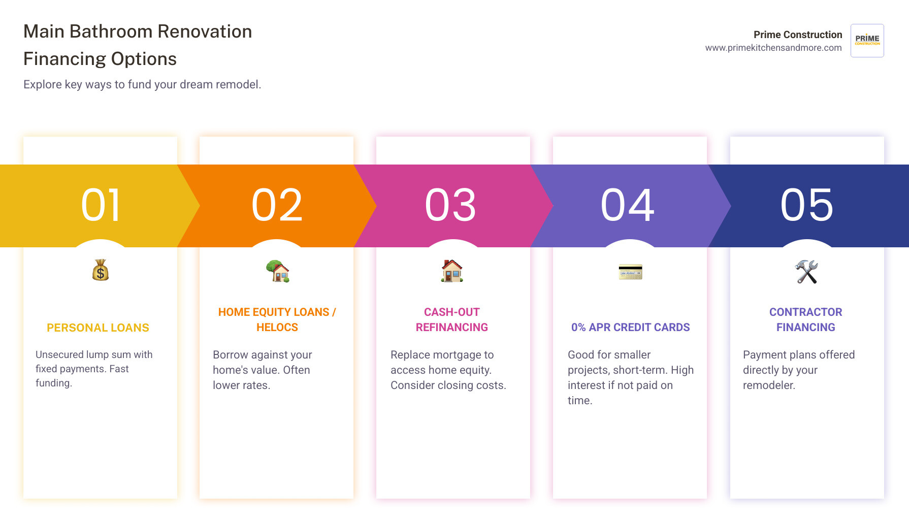 Infographic showing key bathroom renovation financing options: Personal Loan, Home Equity Loan, HELOC, Cash-Out Refinance, and Credit Cards - bathroom renovation financing infographic pillar-5-steps