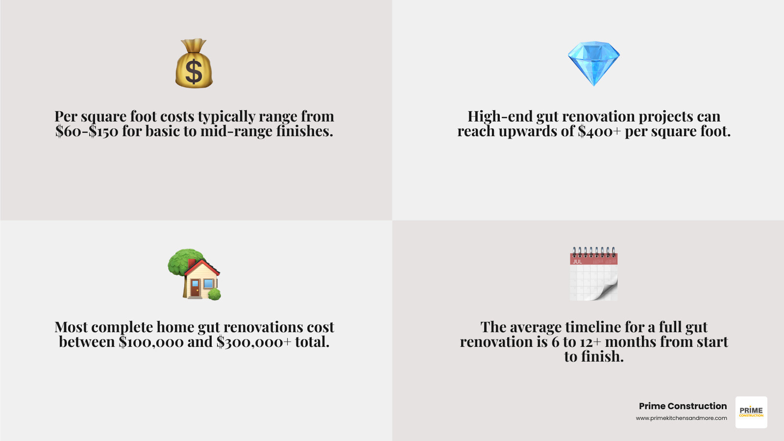 Detailed breakdown of home gut renovation costs showing demolition, systems installation, and finishing costs across different budget tiers from basic to luxury - home gut renovation cost infographic 4_facts_emoji_grey