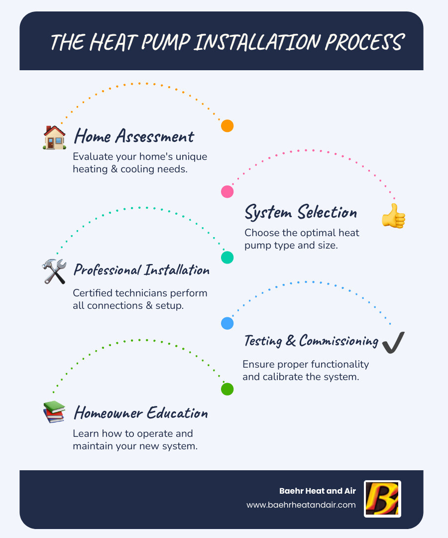 Detailed infographic showing the complete heat pump installation process from initial home assessment through final testing, including system components, installation steps, and maintenance requirements - home heat pump installation infographic infographic-line-5-steps-blues-accent_colors