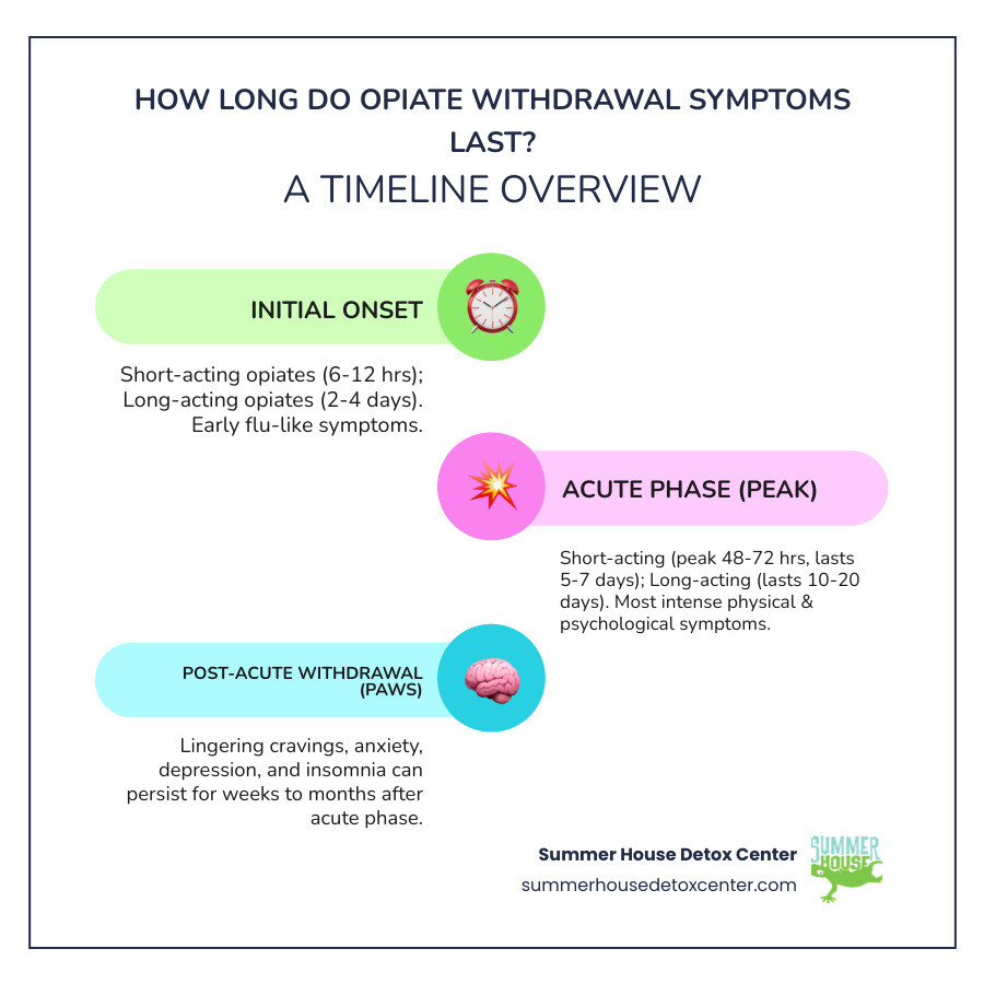 Infographic showing opiate withdrawal timeline from onset at 6-24 hours through acute phase lasting 5-20 days to post-acute symptoms that can last weeks to months, with different timelines for short-acting versus long-acting opiates - how long does withdrawal symptoms last from opiates infographic infographic-line-3-steps-colors
