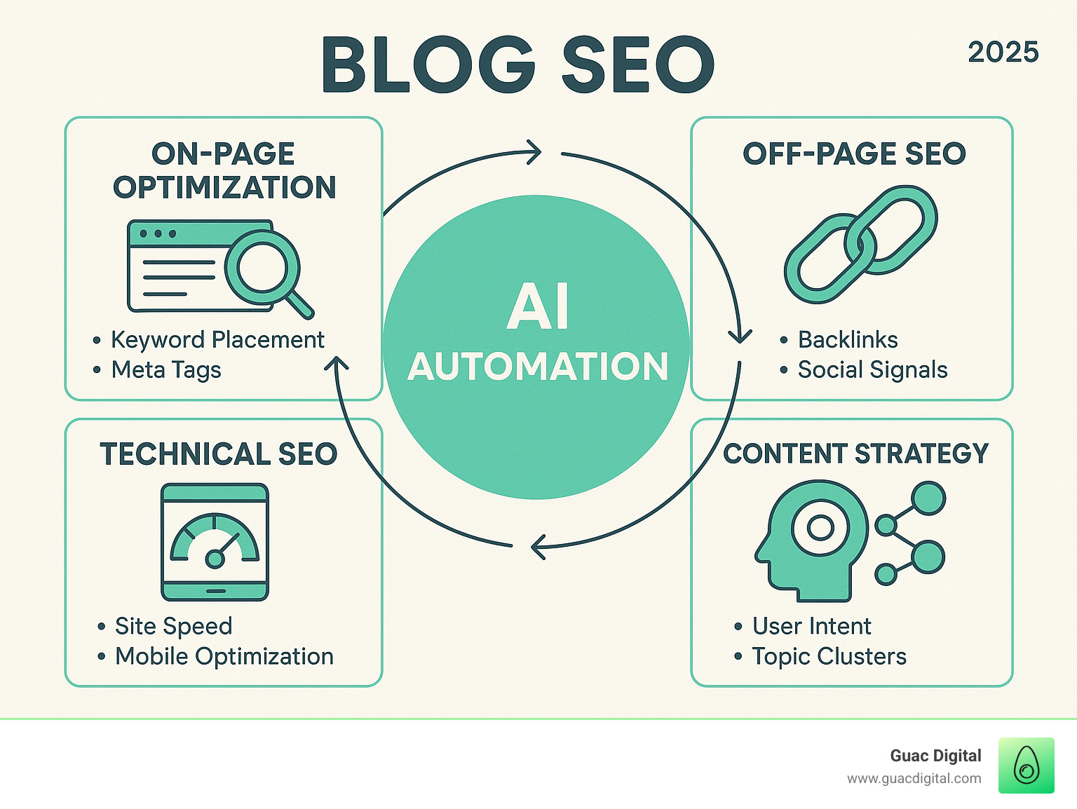Infographic showing the four pillars of blog SEO: On-Page Optimization with keyword placement and meta tags, Off-Page SEO with backlinks and social signals, Technical SEO with site speed and mobile optimization, and Content Strategy with user intent and topic clusters, all interconnected with AI automation tools in the center - blog seo infographic 