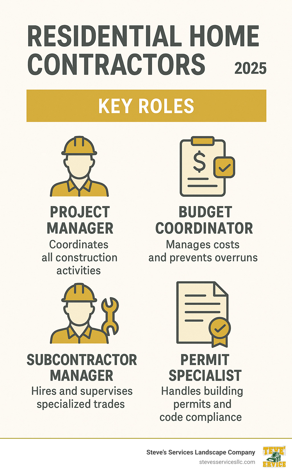 Infographic showing the four key roles of residential home contractors: Project Manager coordinating all construction activities, Budget Coordinator managing costs and preventing overruns, Subcontractor Manager hiring and supervising specialized trades, and Permit Specialist handling building permits and code compliance - residential home contractors infographic Infographic showing the four key roles of residential home contractors: Project Manager coordinating all construction activities, Budget Coordinator managing costs and preventing overruns, Subcontractor Manager hiring and supervising specialized trades, and Permit Specialist handling building permits and code compliance - residential home contractors infographic
