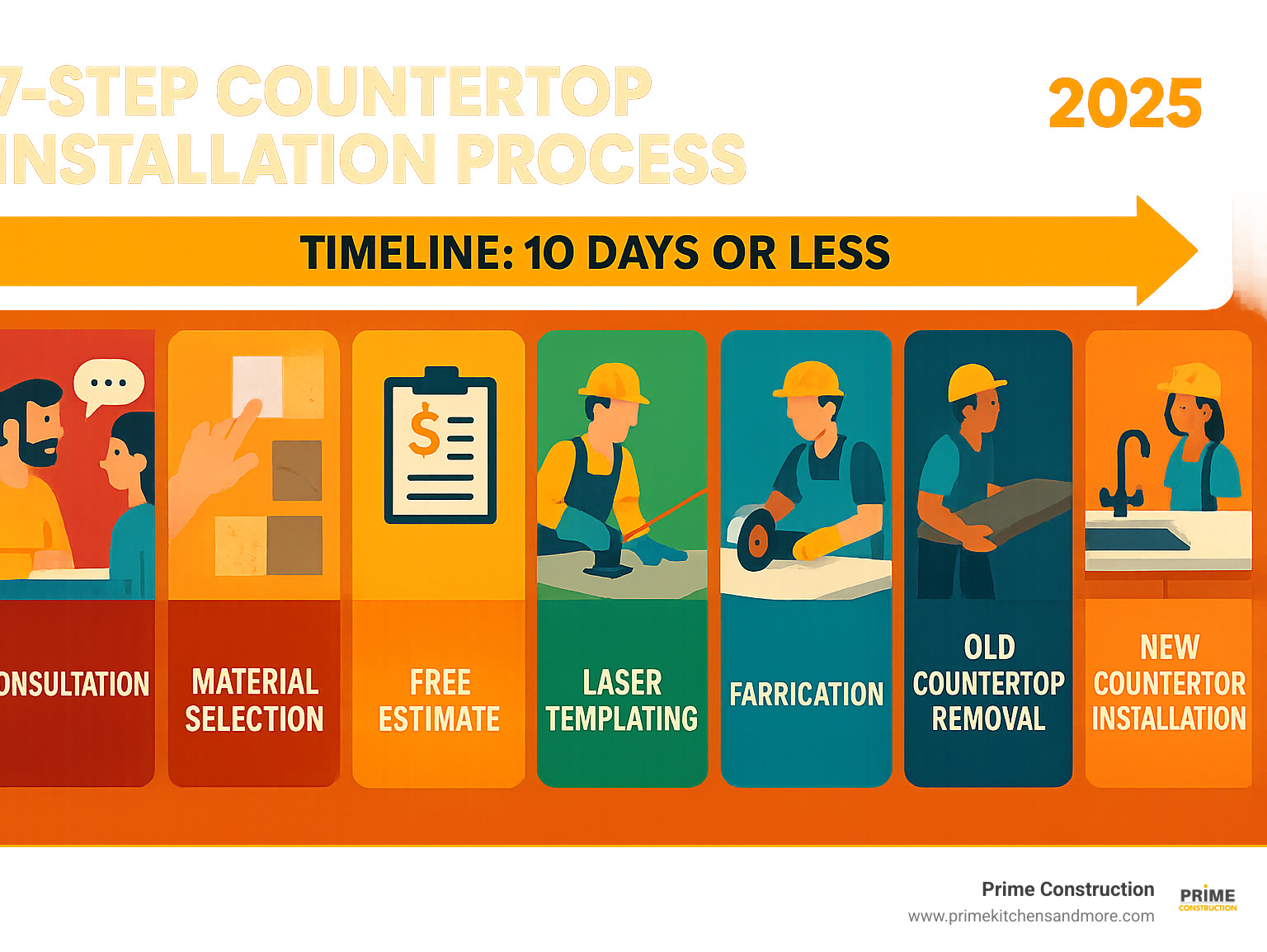 7-step countertop installation process infographic showing consultation, material selection, free estimate, laser templating, fabrication, old countertop removal, and new countertop installation with timeline - countertop installation orlando infographic 