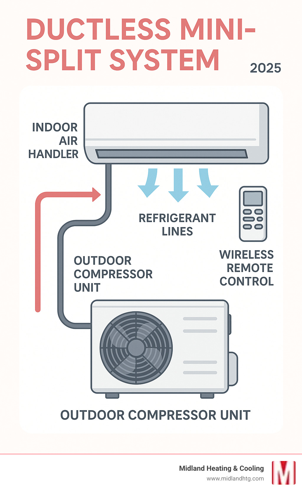 Detailed infographic showing ductless mini-split system components including outdoor compressor unit, indoor air handler, refrigerant lines, and wireless remote control with arrows indicating airflow and connection points - ductless mini split ac minneapolis infographic 