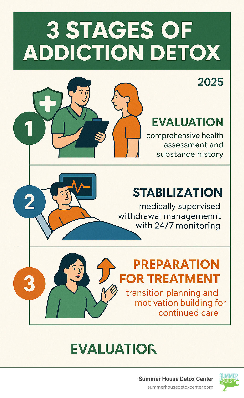 Comprehensive infographic showing the three stages of addiction detox: Evaluation (comprehensive health assessment and substance history), Stabilization (medically supervised withdrawal management with 24/7 monitoring), and Preparation for Treatment (transition planning and motivation building for continued care) - detox for addiction infographic 
