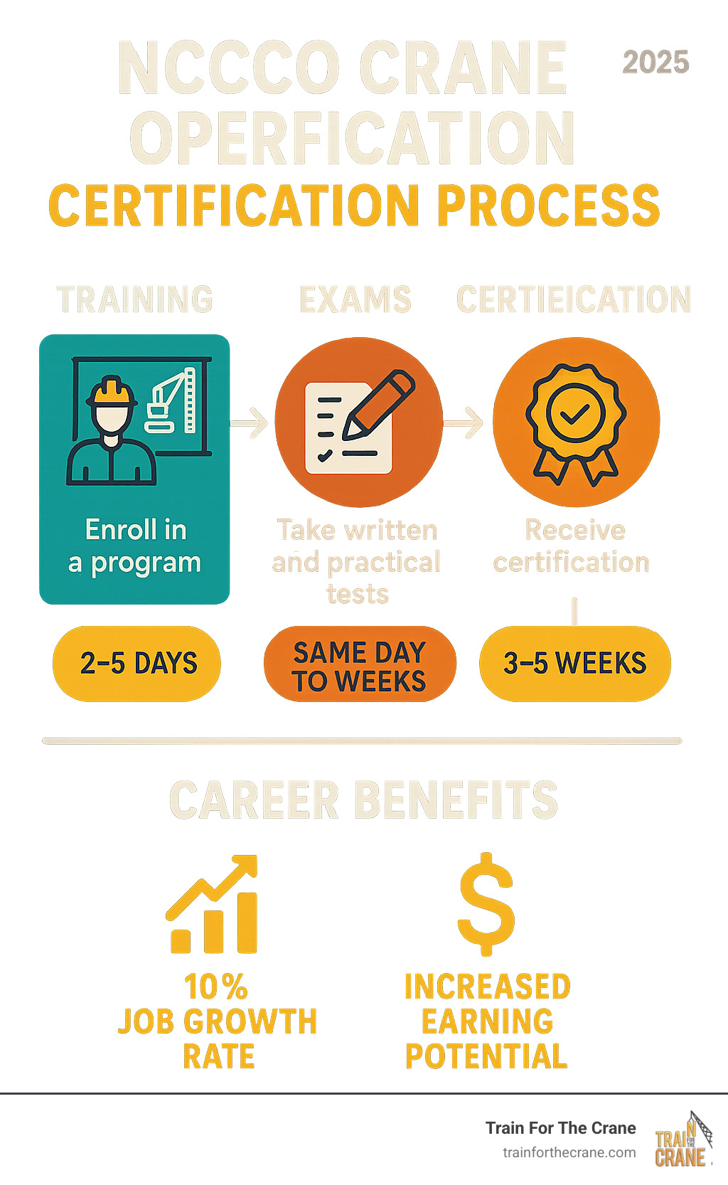 Infographic showing the NCCCO crane operator certification process from training enrollment through written and practical exams to receiving certification, including typical timelines of 2-5 days for training, same-day to weeks for exam scheduling, and 3-5 weeks for certification delivery, plus career benefits like 10% job growth rate and increased earning potential - NCCCO crane operator training infographic 