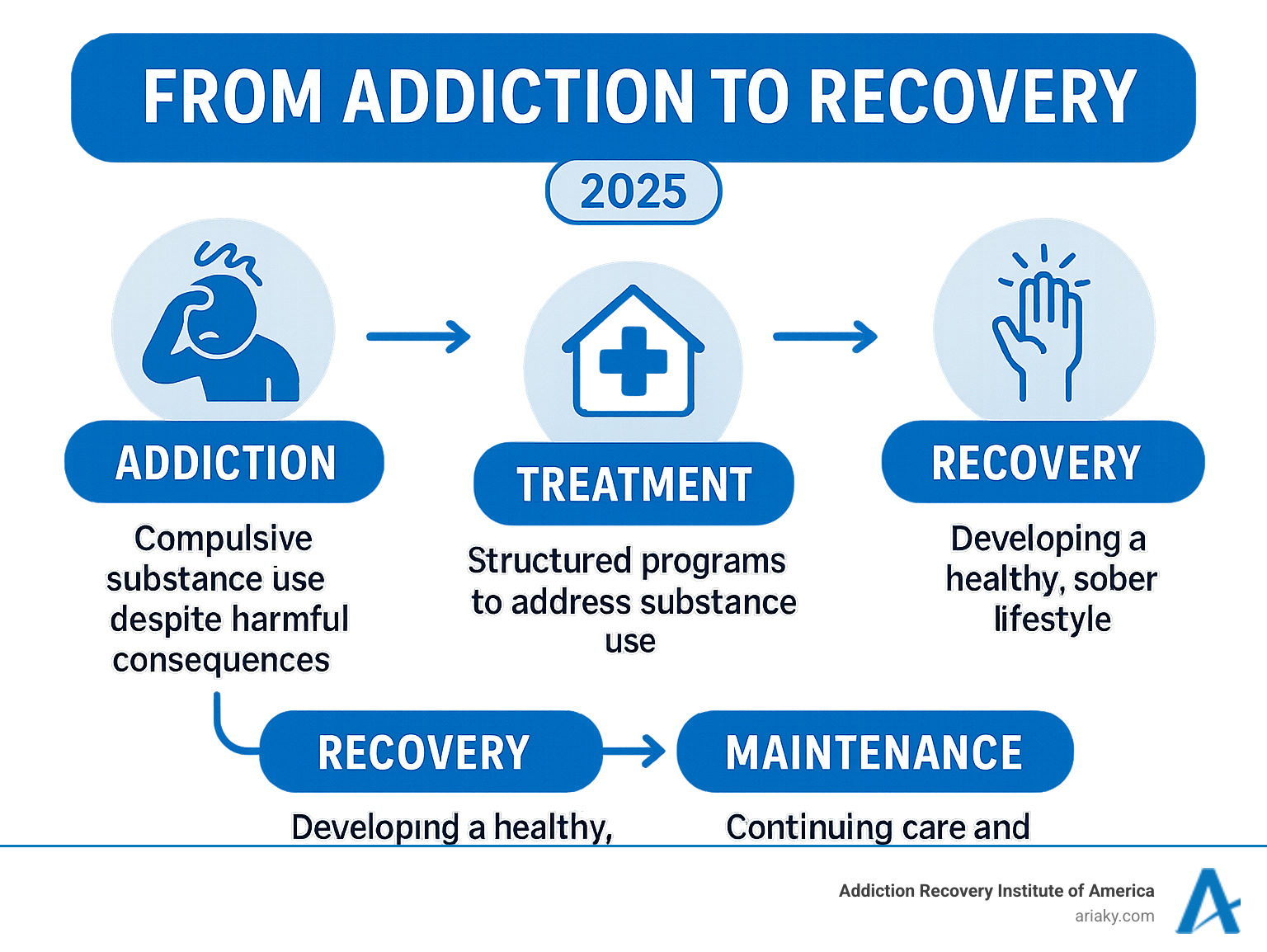 Infographic explaining the path from addiction to recovery - Substance abuse treatment Kentucky infographic  Infographic explaining the path from addiction to recovery - Substance abuse treatment Kentucky infographic