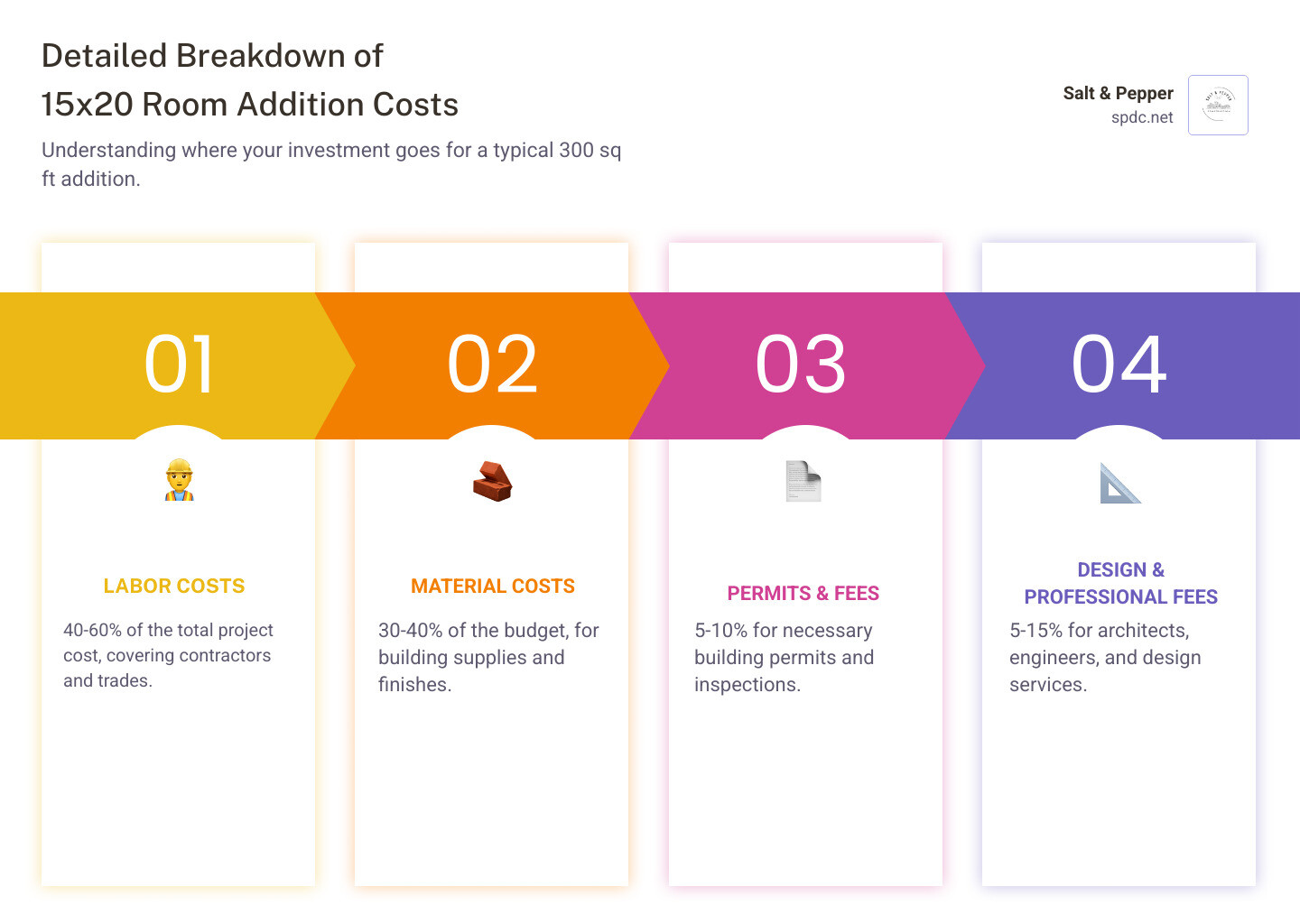 Detailed breakdown of room addition costs showing labor (40-60%), materials (30-40%), permits and fees (5-10%), and design costs (5-15%) for a typical 15x20 addition project - how much does a 15 x 20 room addition cost infographic pillar-4-steps