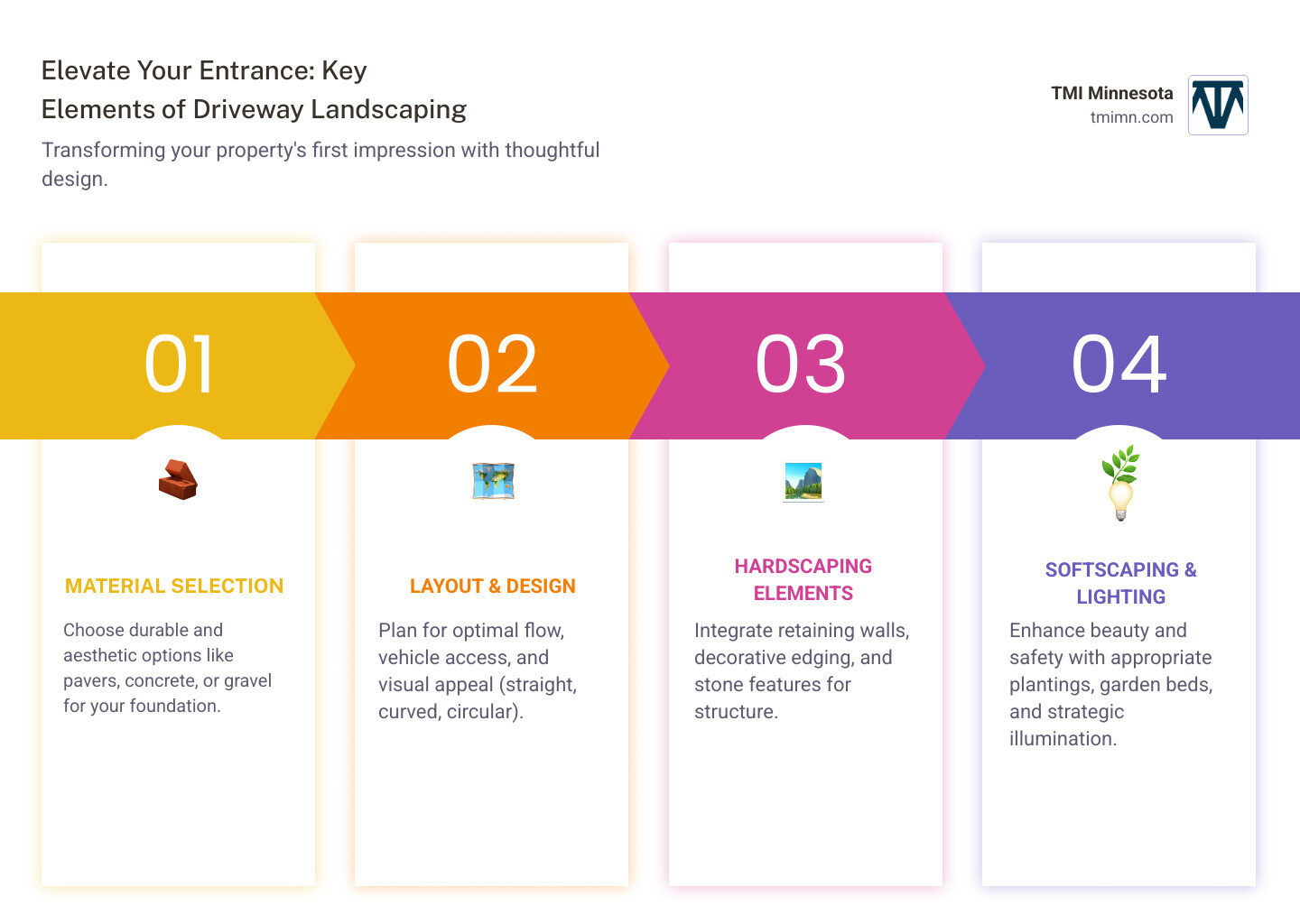 Infographic showing the 5 key elements of effective driveway landscaping: Material (concrete, pavers, gravel), Layout (straight, curved, circular), Hardscaping (retaining walls, edging), Softscaping (plants, garden beds), and Lighting (path lights, uplights), with icons for each category. - landscaping and driveways infographic pillar-4-steps