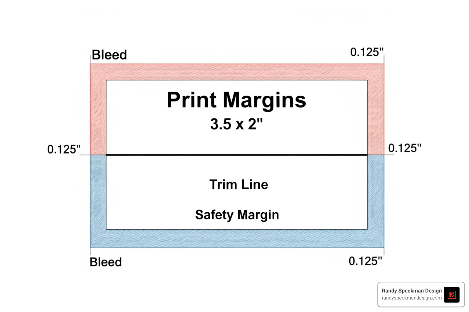 illustration of the concepts of bleed, trim line, and safety margin on a business card design - easily design printed materials