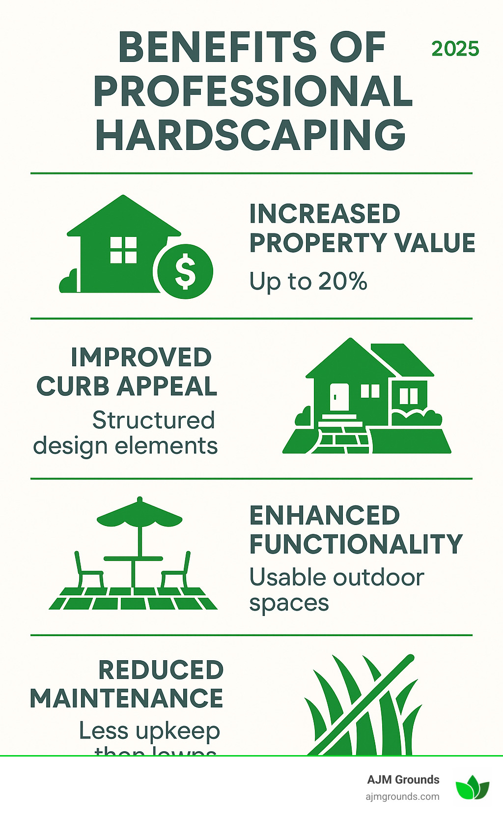 Infographic showing the key benefits of professional hardscaping: increased property value up to 20%, improved curb appeal through structured design elements, improved functionality by creating usable outdoor spaces, and reduced maintenance compared to traditional lawn areas - hardscaping near me infographic 