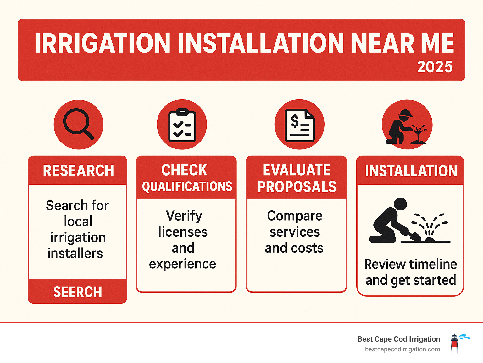 Comprehensive guide showing the step-by-step process of finding and hiring a local irrigation installer, including research methods, qualification checks, proposal evaluation, and installation timeline - irrigation installation near me infographic 
