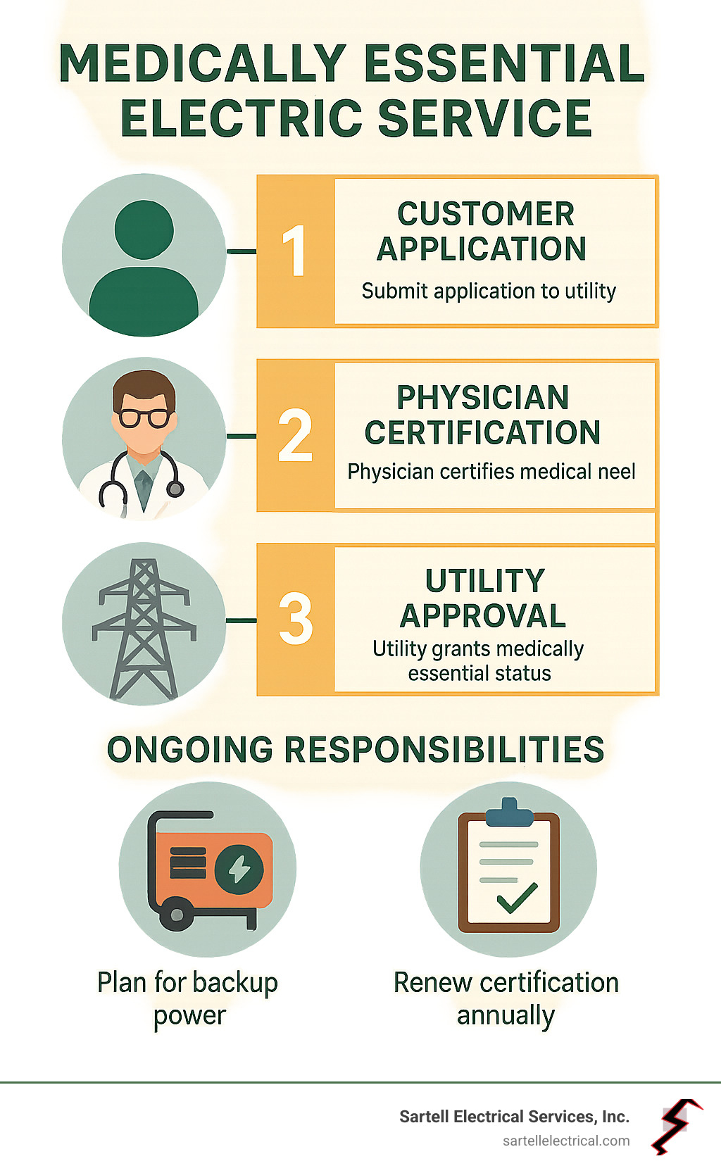 Infographic showing the process of applying for medically essential electric service, including customer application, physician certification, utility approval, and ongoing responsibilities like backup power planning and annual recertification - medically essential electric service infographic 