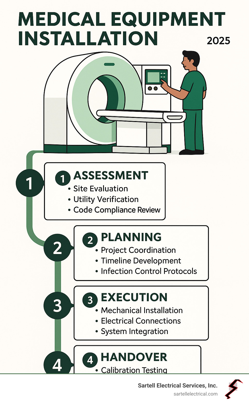 Comprehensive infographic showing the 4 key phases of medical equipment installation: Phase 1 Assessment (site evaluation, utility verification, code compliance review), Phase 2 Planning (project coordination, timeline development, infection control protocols), Phase 3 Execution (mechanical installation, electrical connections, system integration), and Phase 4 Handover (calibration testing, staff training, documentation completion) - Medical equipment installation infographic 