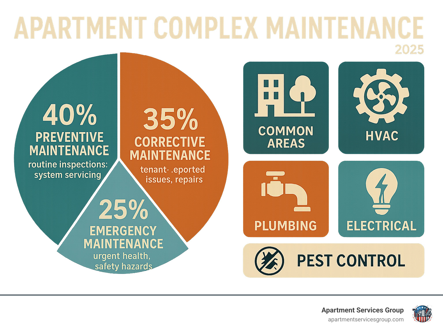 Infographic showing apartment complex maintenance breakdown: 40% preventive maintenance including routine inspections and system servicing, 35% corrective maintenance for tenant-reported issues and repairs, 25% emergency maintenance for urgent health and safety hazards, with additional categories for common areas, HVAC systems, plumbing, electrical, and pest control - apartment complex maintenance infographic 