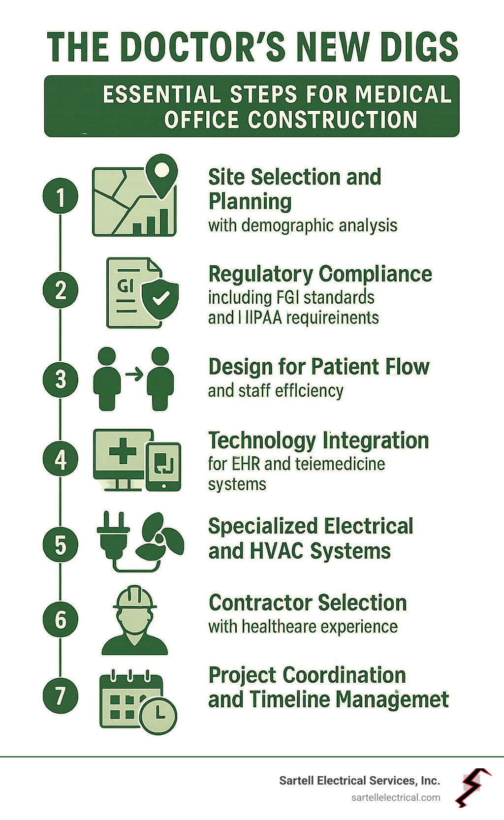 Infographic showing the 7 essential steps of medical office construction: 1) Site selection and planning with demographic analysis, 2) Regulatory compliance including FGI standards and HIPAA requirements, 3) Design for patient flow and staff efficiency, 4) Technology integration for EHR and telemedicine systems, 5) Specialized electrical and HVAC systems installation, 6) Contractor selection with healthcare experience, 7) Project coordination and timeline management - Medical office construction infographic 