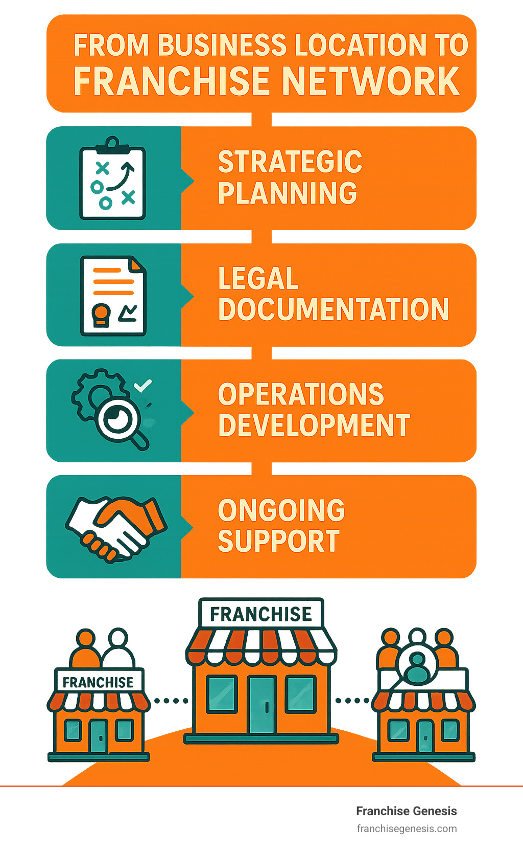 Infographic showing the step-by-step journey from single business location to franchise network, including phases of strategic planning, legal documentation, operations development, franchisee recruitment, and ongoing support - franchise consulting firms infographic Infographic showing the step-by-step journey from single business location to franchise network, including phases of strategic planning, legal documentation, operations development, franchisee recruitment, and ongoing support - franchise consulting firms infographic