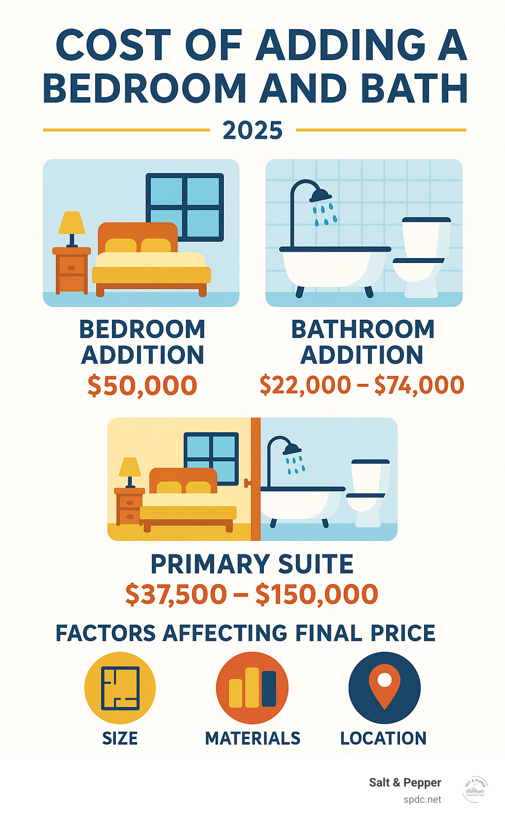 Detailed cost breakdown infographic showing bedroom addition costs ranging from $50,000, bathroom addition costs from $22,000-$74,000, and combined primary suite costs from $37,500-$150,000, with factors like size, materials, and location affecting final price - cost of adding a bedroom and bath infographic 