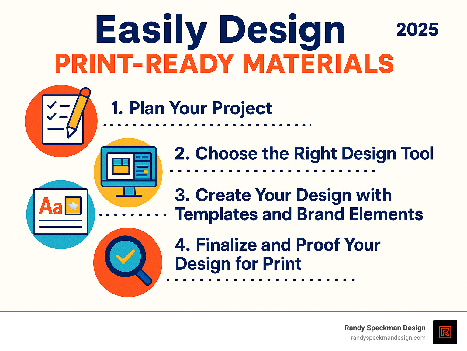 Infographic detailing the 5 key steps to easily design print-ready materials: 1. Plan your project, 2. Choose the right design tool, 3. Create your design with templates and brand elements, 4. Finalize and proof your design for print, 5. Prepare and send your print-ready files. - easily design printed materials infographic 