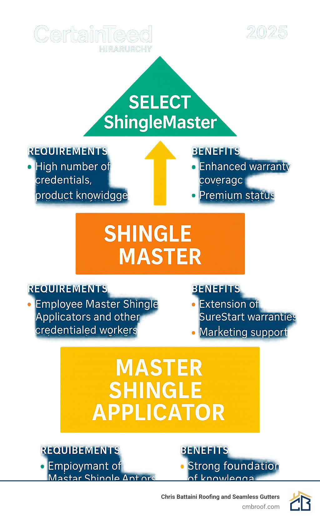 Detailed infographic showing the CertainTeed credential hierarchy from individual Master Shingle Applicator certification up through company-level ShingleMaster and SELECT ShingleMaster programs, including requirements and benefits at each level - certainteed shingle master infographic Detailed infographic showing the CertainTeed credential hierarchy from individual Master Shingle Applicator certification up through company-level ShingleMaster and SELECT ShingleMaster programs, including requirements and benefits at each level - certainteed shingle master infographic