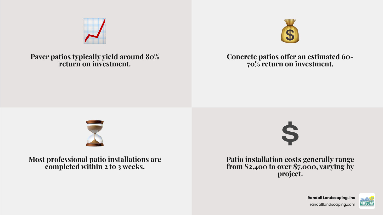 Comprehensive infographic showing patio installation benefits including 80% ROI for paver patios, 60-70% ROI for concrete patios, 2-3 week installation timeline, cost ranges from $2,400-$7,000+, key materials like pavers and natural stone, and essential features like proper drainage and frost-resistant base preparation - patio installers salem nh infographic 4_facts_emoji_grey Comprehensive infographic showing patio installation benefits including 80% ROI for paver patios, 60-70% ROI for concrete patios, 2-3 week installation timeline, cost ranges from $2,400-$7,000+, key materials like pavers and natural stone, and essential features like proper drainage and frost-resistant base preparation - patio installers salem nh infographic 4_facts_emoji_grey