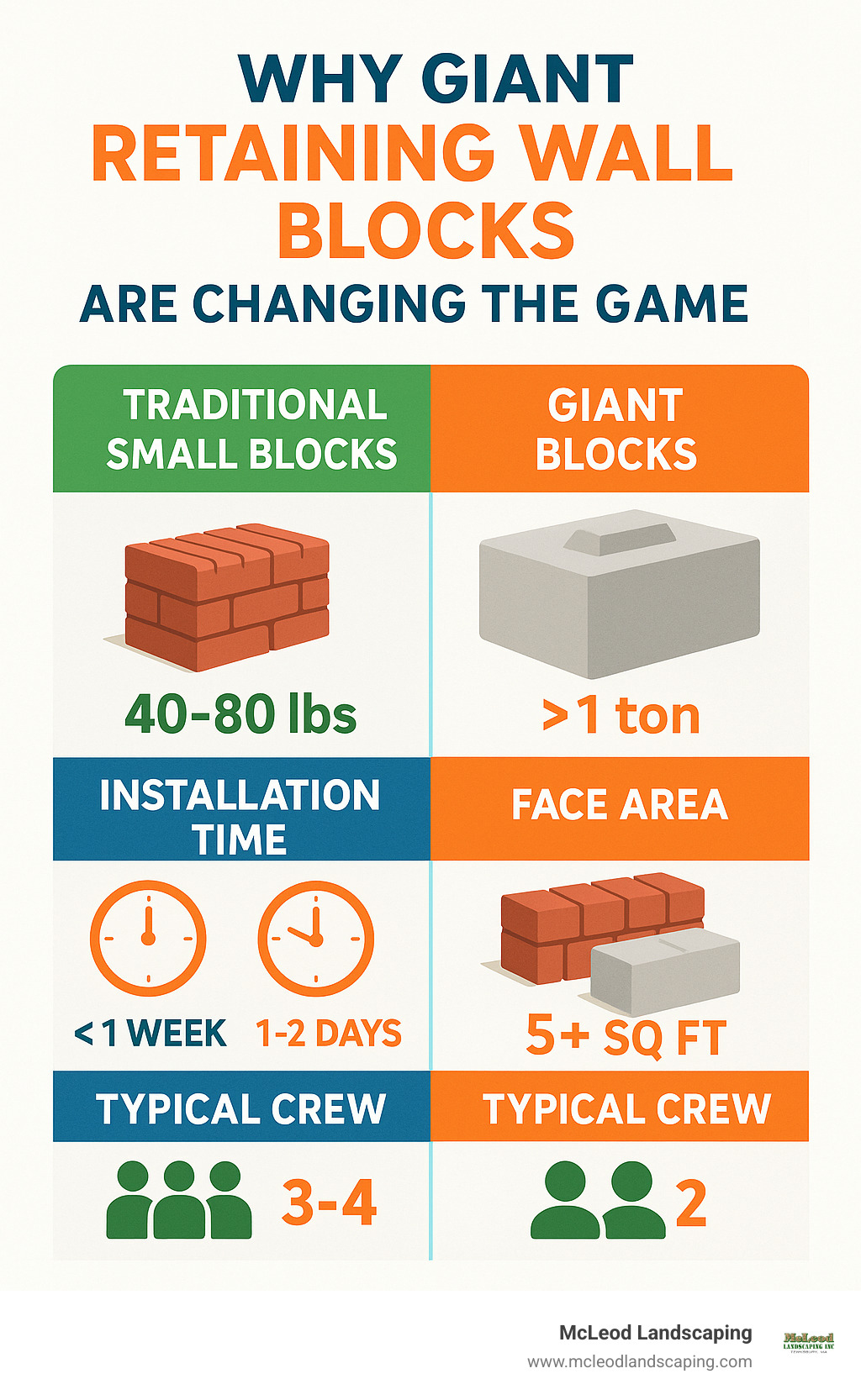 Infographic showing comparison between traditional small blocks versus giant retaining wall blocks, displaying weight differences, installation time savings, face area coverage, and typical crew size requirements for each system - giant retaining wall blocks infographic 