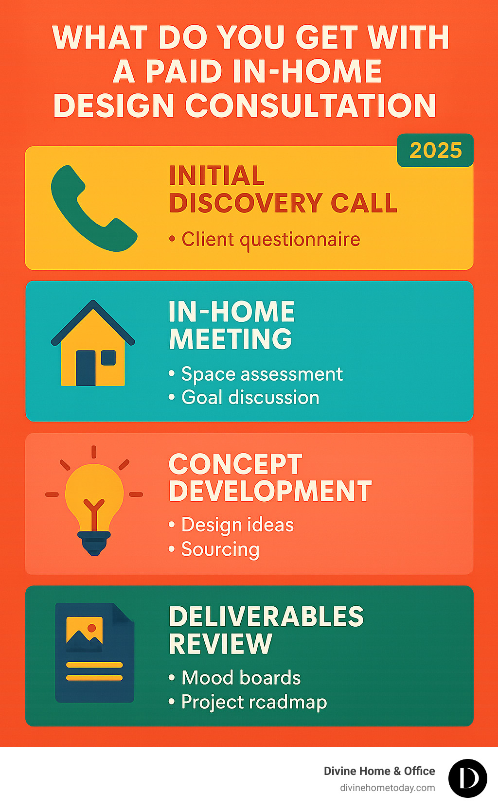 Infographic showing the 4 key stages of a paid in-home design consultation: Initial Findy Call with phone icon and client questionnaire, In-Home Meeting with house icon showing space assessment and goal discussion, Concept Development with lightbulb icon featuring design ideas and sourcing, and Deliverables Review with document icon including mood boards and project roadmap - what do you get with a paid in-home design consultation infographic Infographic showing the 4 key stages of a paid in-home design consultation: Initial Findy Call with phone icon and client questionnaire, In-Home Meeting with house icon showing space assessment and goal discussion, Concept Development with lightbulb icon featuring design ideas and sourcing, and Deliverables Review with document icon including mood boards and project roadmap - what do you get with a paid in-home design consultation infographic