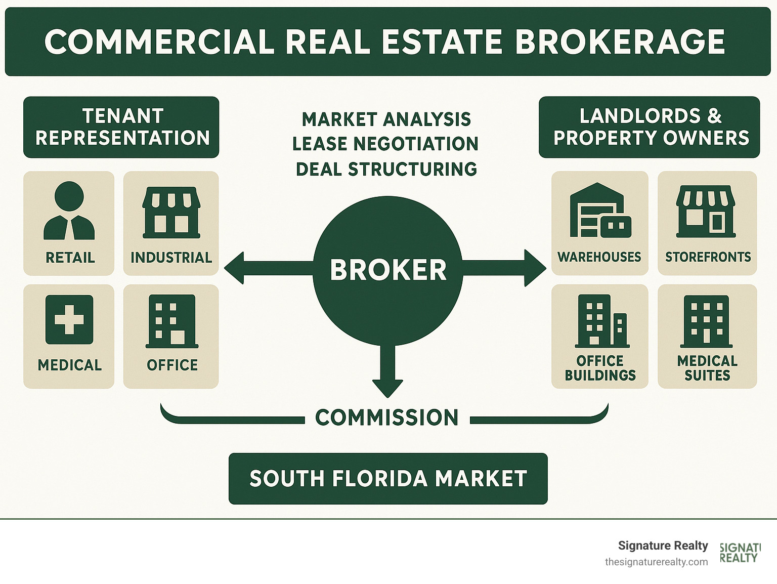 Comprehensive infographic showing the commercial real estate brokerage ecosystem with tenant representatives on the left side connecting to various business types (retail, industrial, medical, office), landlords and property owners on the right side with different property types (warehouses, storefronts, office buildings, medical suites), and brokers in the center facilitating transactions through market analysis, lease negotiations, and deal structuring, with arrows showing the flow of services and commission payments in the South Florida market - Commercial real estate brokerage infographic Comprehensive infographic showing the commercial real estate brokerage ecosystem with tenant representatives on the left side connecting to various business types (retail, industrial, medical, office), landlords and property owners on the right side with different property types (warehouses, storefronts, office buildings, medical suites), and brokers in the center facilitating transactions through market analysis, lease negotiations, and deal structuring, with arrows showing the flow of services and commission payments in the South Florida market - Commercial real estate brokerage infographic