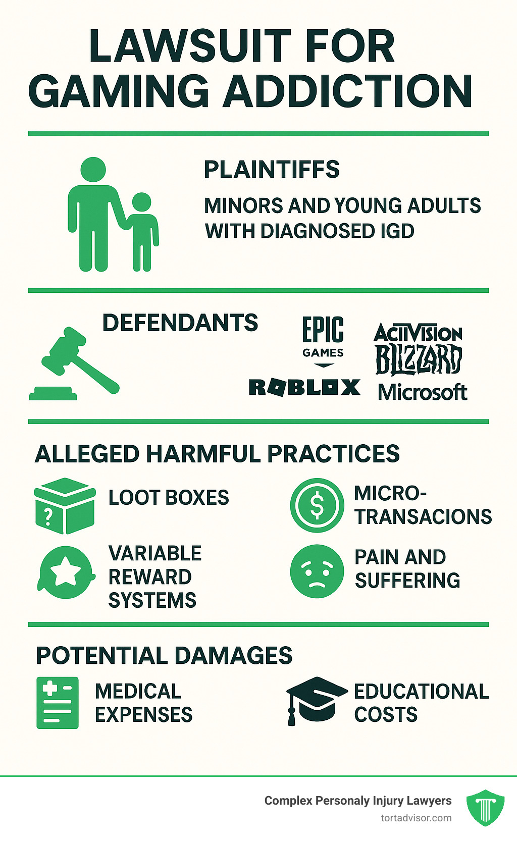 Infographic showing the key elements of gaming addiction lawsuits including eligible plaintiffs (minors and young adults with diagnosed IGD), defendants (Epic Games, Activision Blizzard, Roblox, Microsoft), alleged harmful practices (loot boxes, microtransactions, variable reward systems), and potential damages (medical expenses, lost wages, educational costs, pain and suffering) - lawsuit for gaming addiction infographic 