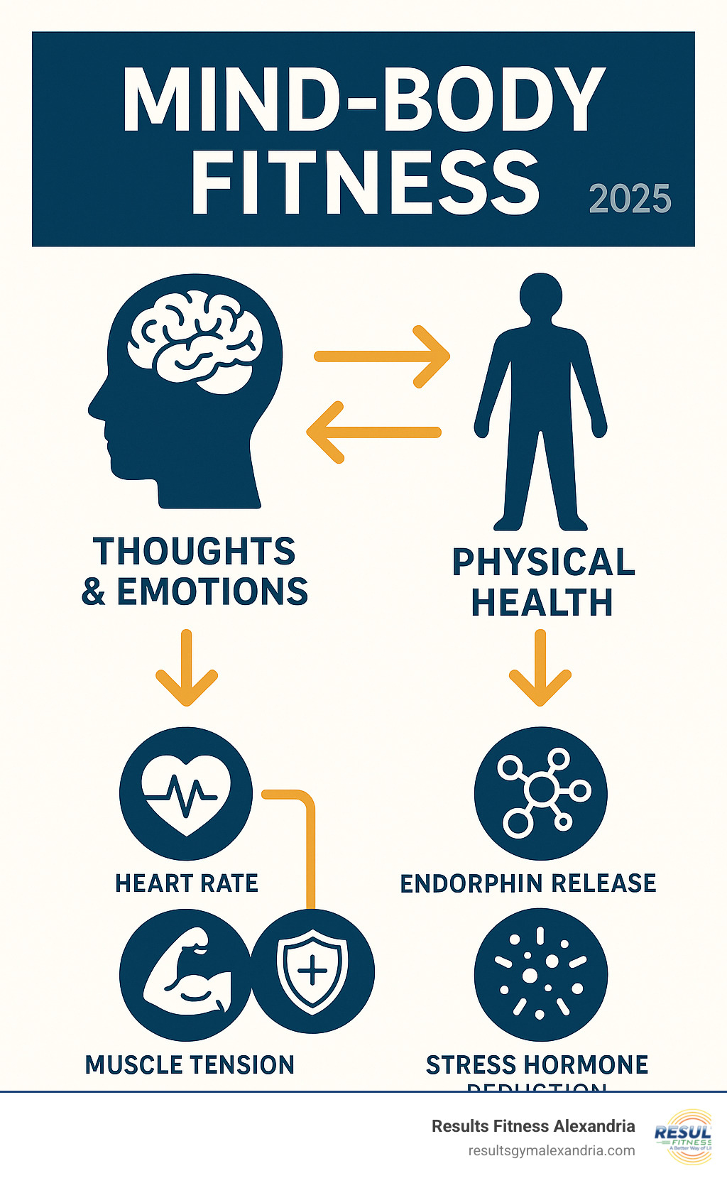 Detailed infographic showing the mind-body connection with arrows illustrating how thoughts and emotions affect physical health including heart rate, muscle tension, and immune function, while physical movement influences mental state through endorphin release and stress hormone reduction - Mind body fitness infographic Detailed infographic showing the mind-body connection with arrows illustrating how thoughts and emotions affect physical health including heart rate, muscle tension, and immune function, while physical movement influences mental state through endorphin release and stress hormone reduction - Mind body fitness infographic