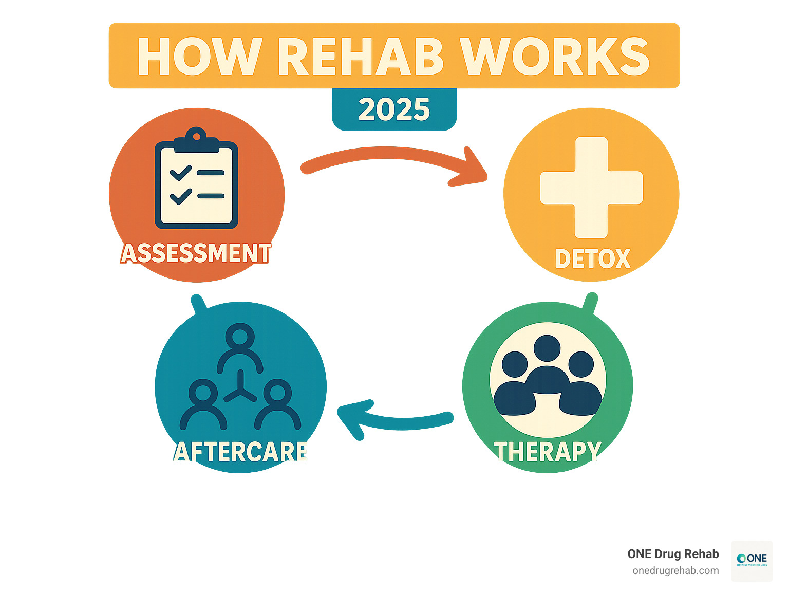 Infographic showing the 4 main stages of rehabilitation: Assessment with clipboard icon, Detox with medical cross, Therapy with people in circle, and Aftercare with support network symbols, connected by arrows in a circular flow - how does rehab work infographic Infographic showing the 4 main stages of rehabilitation: Assessment with clipboard icon, Detox with medical cross, Therapy with people in circle, and Aftercare with support network symbols, connected by arrows in a circular flow - how does rehab work infographic
