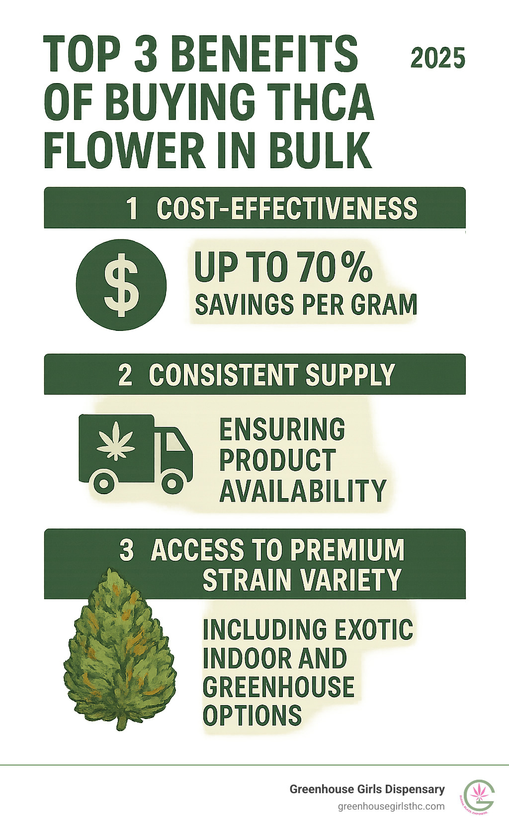 Infographic showing top 3 benefits of buying THCa flower in bulk: 1. Cost-effectiveness with up to 70% savings per gram, 2. Consistent supply ensuring product availability, and 3. Access to premium strain variety including exotic indoor and greenhouse options - Bulk THCa flower infographic 