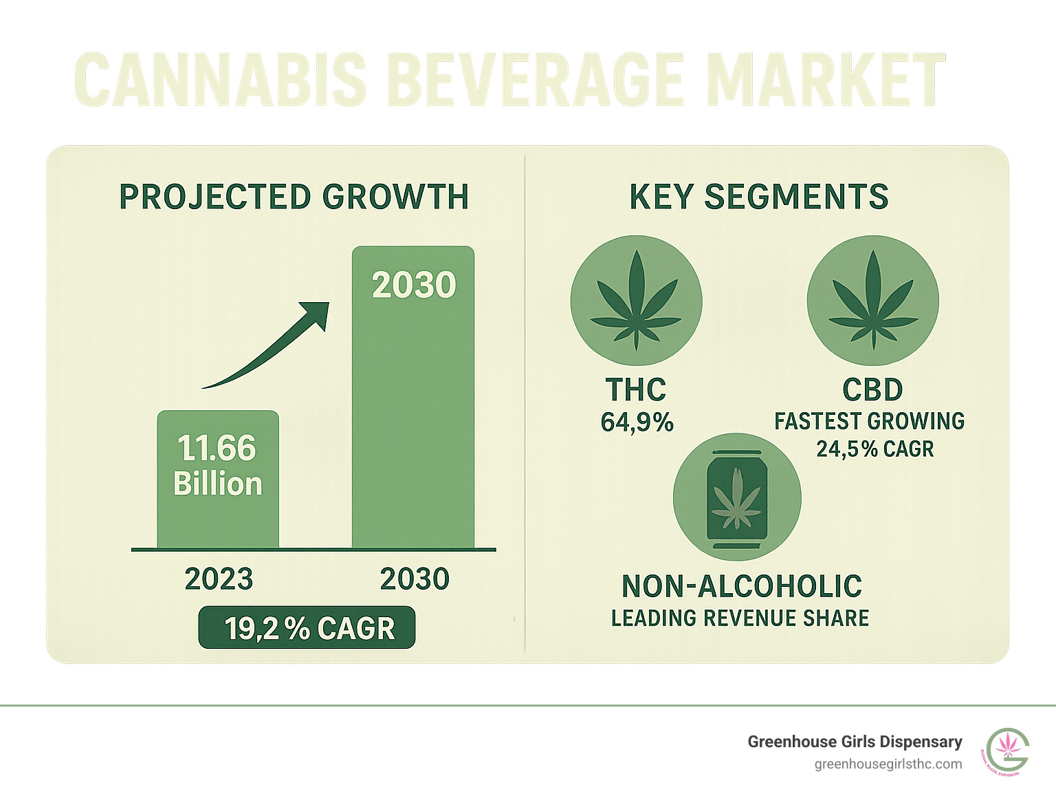 Infographic showing the projected growth of the global cannabis beverage market from $1.16 billion in 2023 to $3.86 billion by 2030, with key segments including THC (64.9% market share), CBD (fastest growing at 24.5% CAGR), and non-alcoholic beverages leading revenue share - Cannabis beverage market infographic 