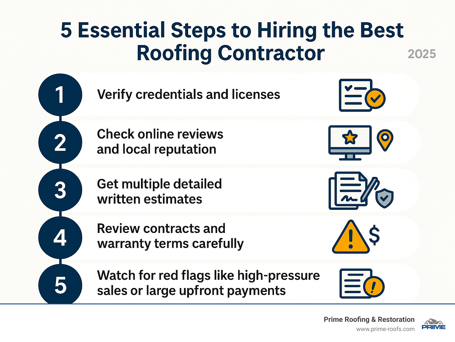 Infographic showing the 5 essential steps to hiring the best roofing contractor: Step 1 - Verify credentials and licenses, Step 2 - Check online reviews and local reputation, Step 3 - Get multiple detailed written estimates, Step 4 - Review contracts and warranty terms carefully, Step 5 - Watch for red flags like high-pressure sales or large upfront payments - Best roofing contractor infographic 