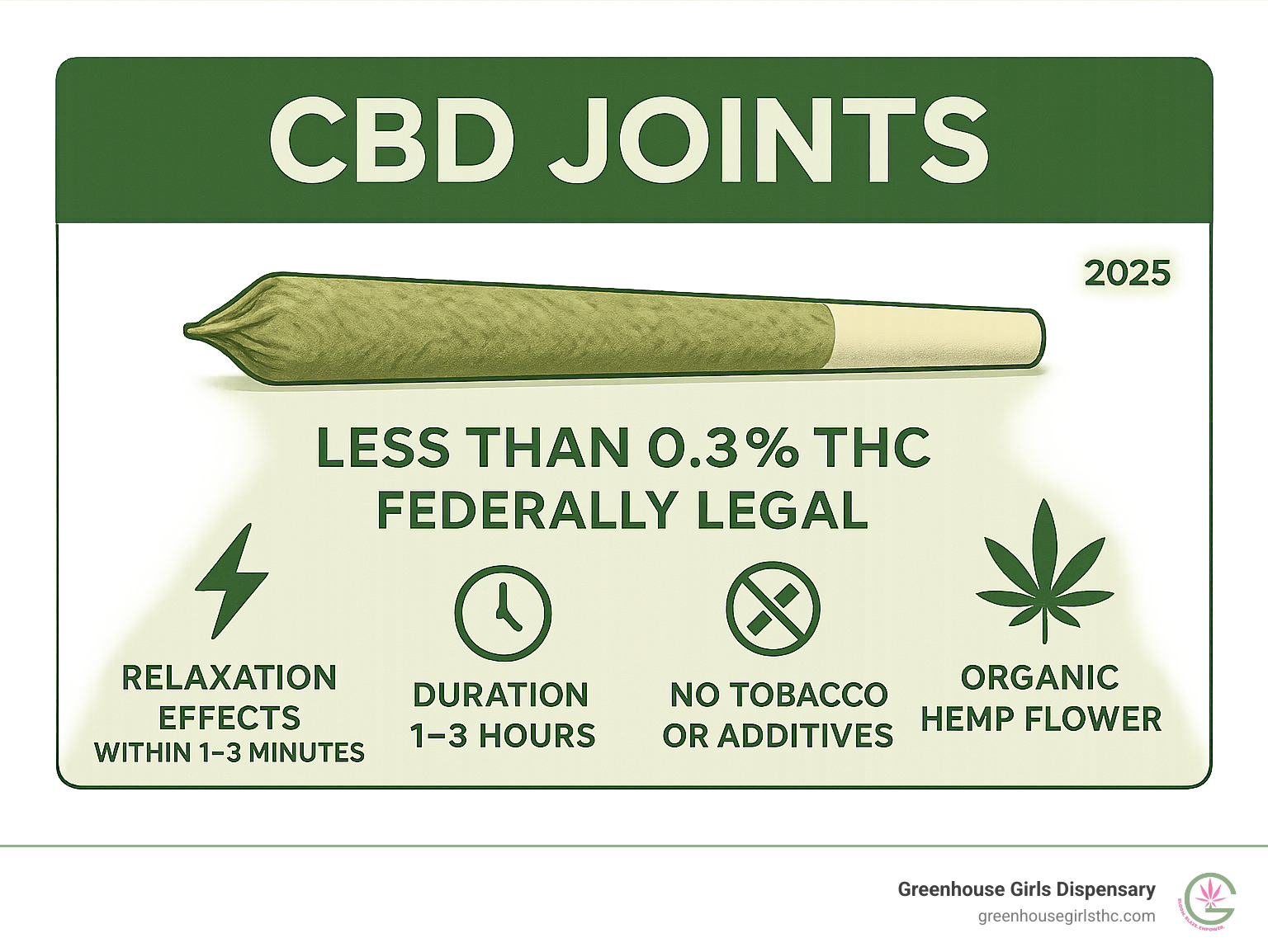 Infographic showing CBD joints contain less than 0.3% THC making them federally legal, provide non-psychoactive relaxation effects within 1-3 minutes, last 1-3 hours, and are made from organic hemp flower with no tobacco or additives - cbd joints infographic 