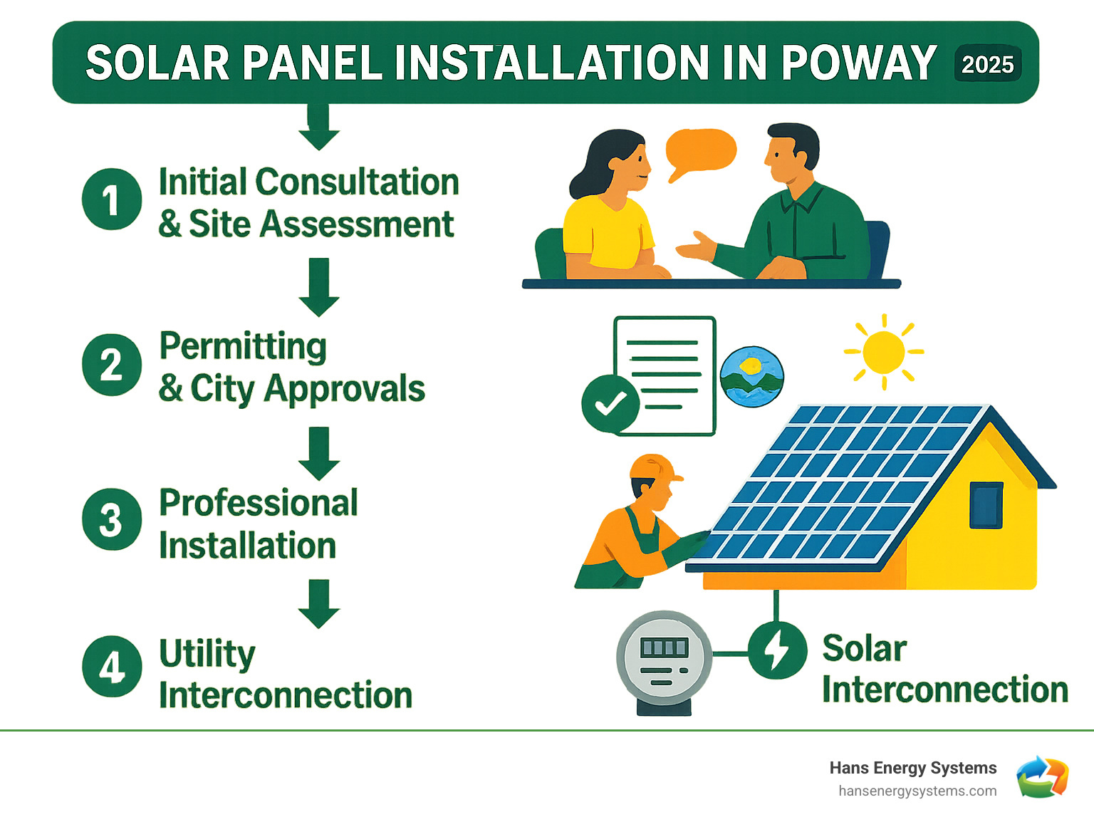 Infographic showing the complete solar panel installation process in Poway: from initial consultation and site assessment, through permitting and city approvals, to professional installation and utility interconnection, with timeline indicators and local regulatory requirements - solar panel installation poway infographic 