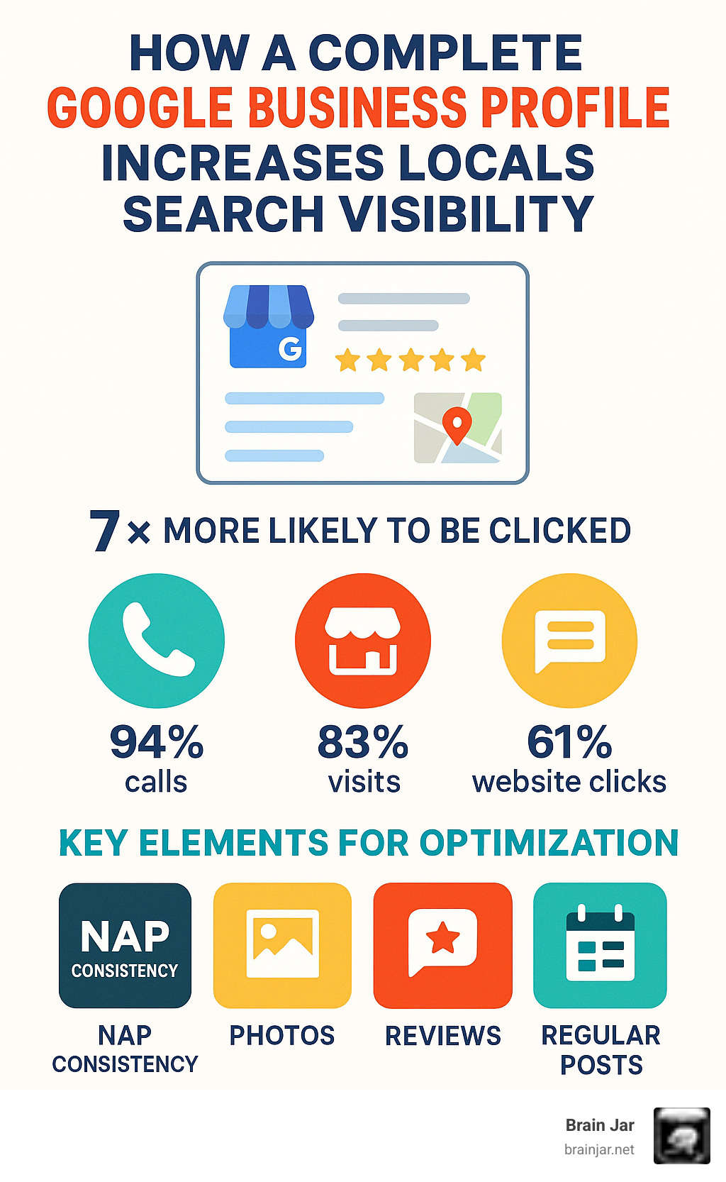Infographic showing how a complete Google Business Profile increases local search visibility, featuring statistics on customer actions like calls, visits, and website clicks, plus the key elements needed for optimization including NAP consistency, photos, reviews, and regular posts - Google Business Profile infographic 