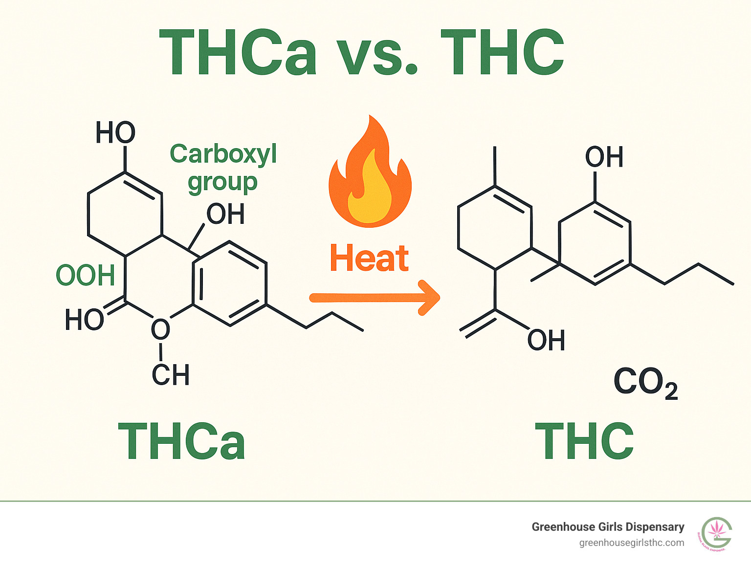 Infographic showing THCa molecule structure versus THC molecule structure, highlighting the carboxyl group difference and depicting heat causing decarboxylation process with chemical formulas and arrows showing the conversion from THCa to THC plus CO2 - THCa legal status infographic 