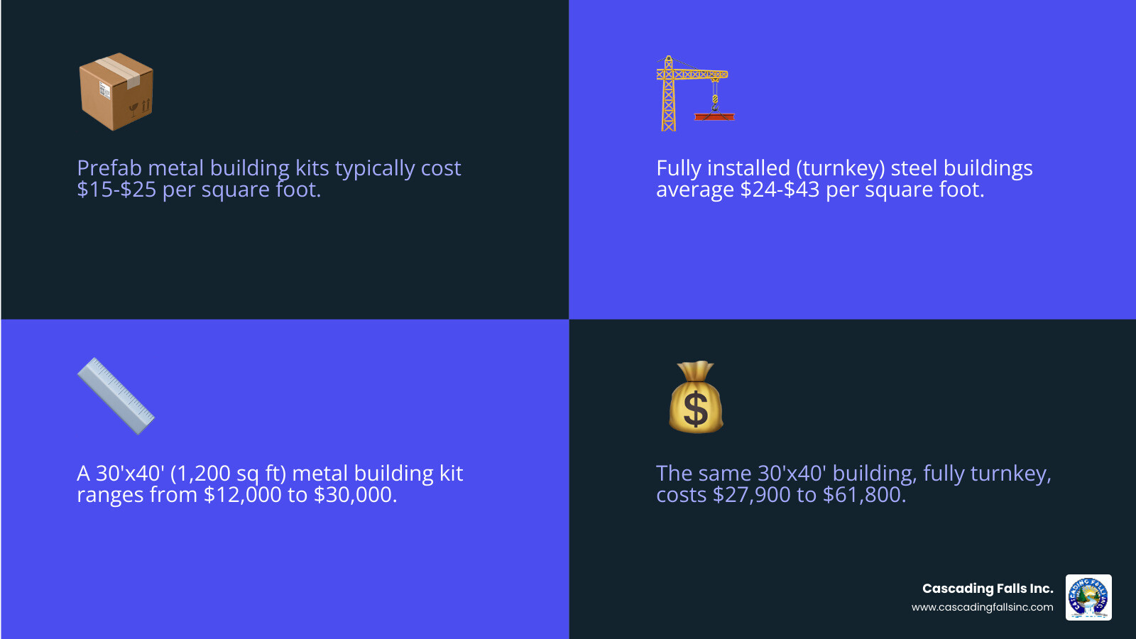 Cost comparison infographic: Kit vs Turnkey for common building sizes - what do prefab metal building cost to construct infographic 4_facts_emoji_blue