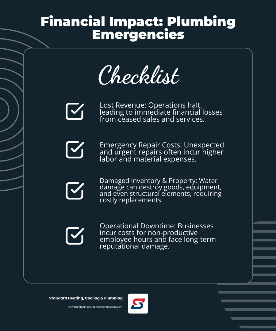 Commercial plumbing emergency cost breakdown showing lost revenue, repair expenses, and downtime impacts on Birmingham businesses - plumbing services birmingham al infographic checklist-dark-blue