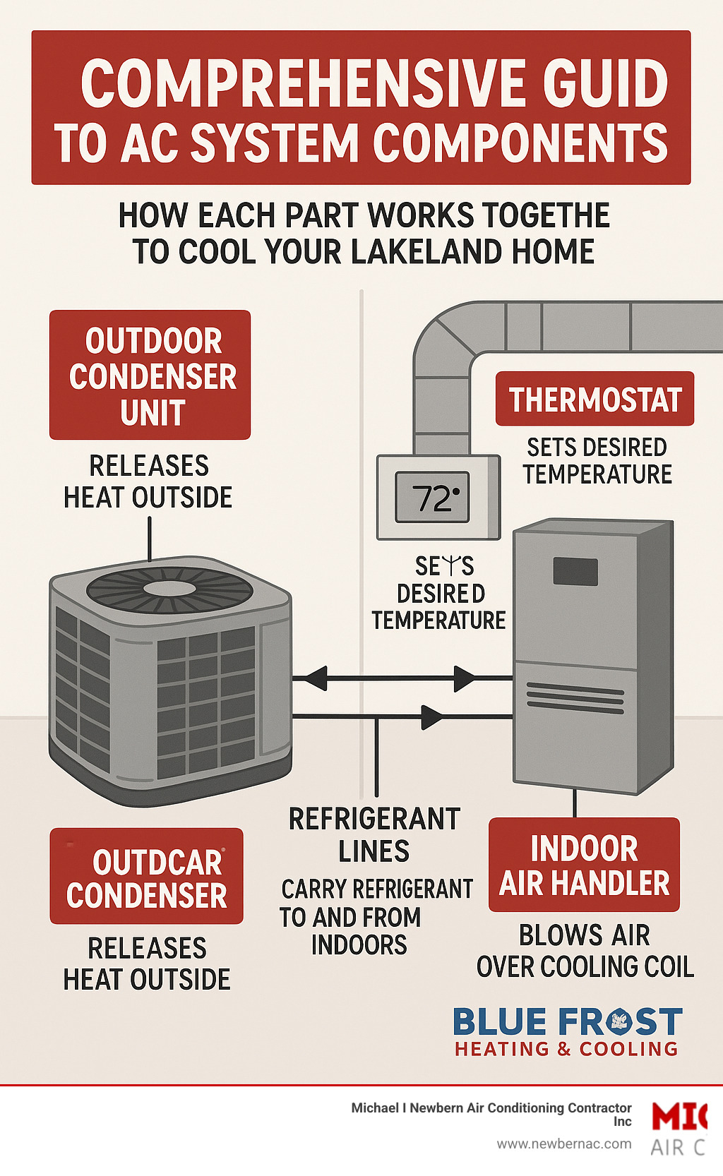 Comprehensive guide showing AC system components including outdoor condenser unit, indoor air handler, ductwork, thermostat, and refrigerant lines with labels explaining how each part works together to cool your Lakeland home - air conditioning repair lakeland infographic 