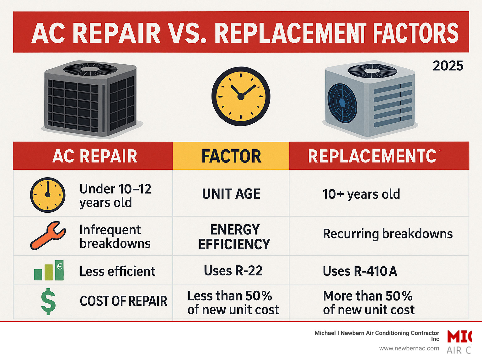 Table comparing AC repair vs. replacement factors - air conditioning repair lakeland infographic 
