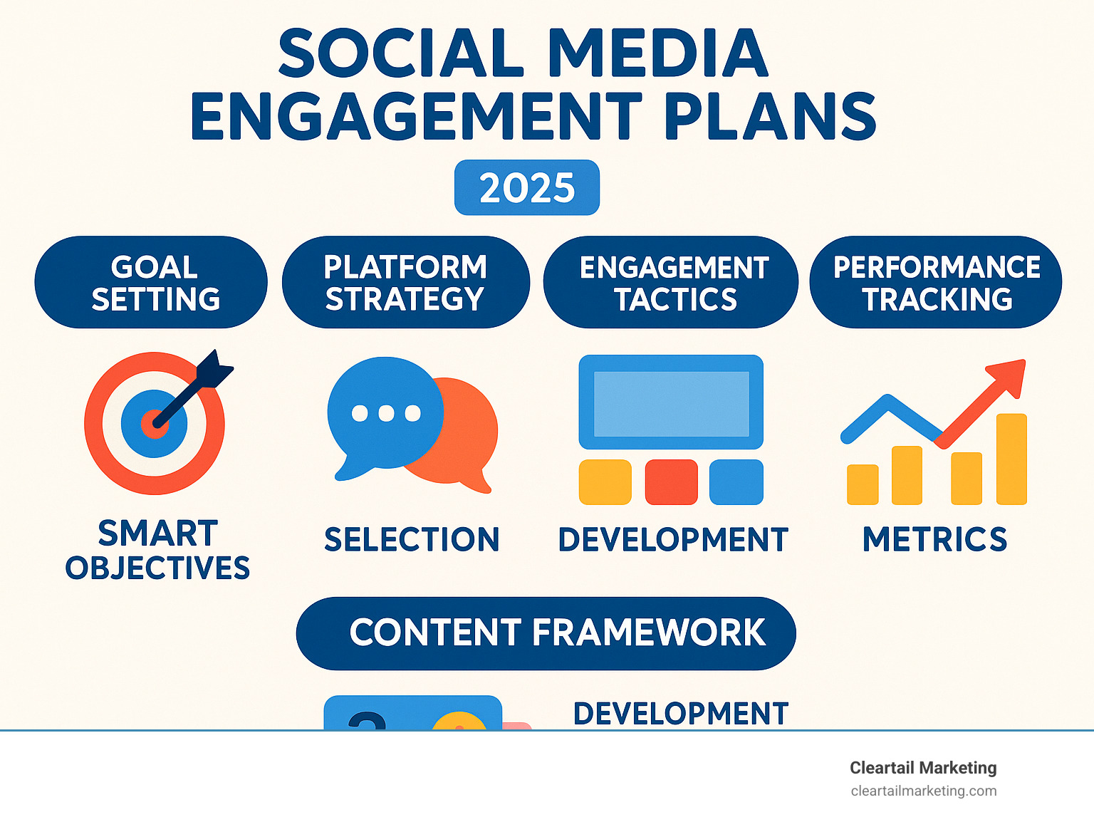 Comprehensive infographic showing the five pillars of social media engagement plans: goal setting with SMART objectives, platform strategy selection, content framework development, interactive engagement tactics, and performance tracking metrics - social media engagement plans infographic 