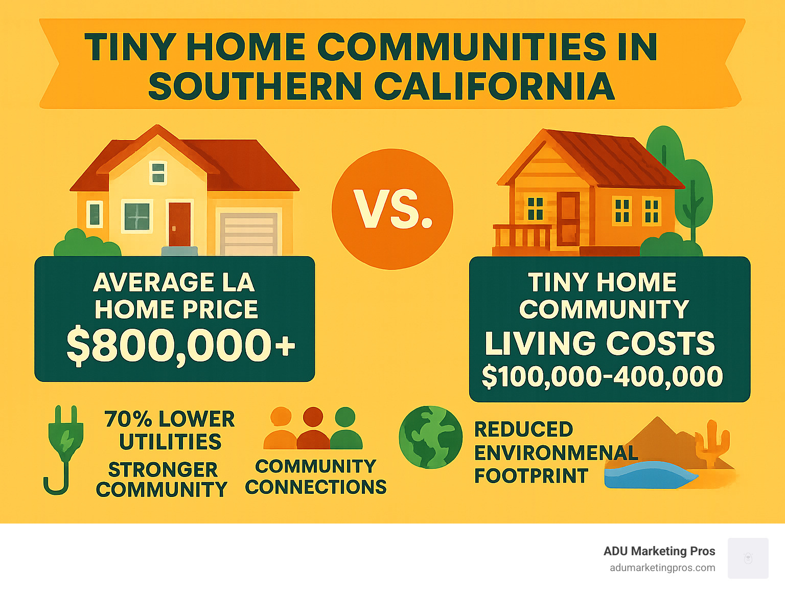 Infographic showing Southern California housing market comparison: average LA home price $800,000+ versus tiny home community living costs $100,000-$400,000, with benefits including 70% lower utilities, stronger community connections, reduced environmental footprint, and proximity to beaches, mountains, and deserts - tiny home communities in southern california infographic 