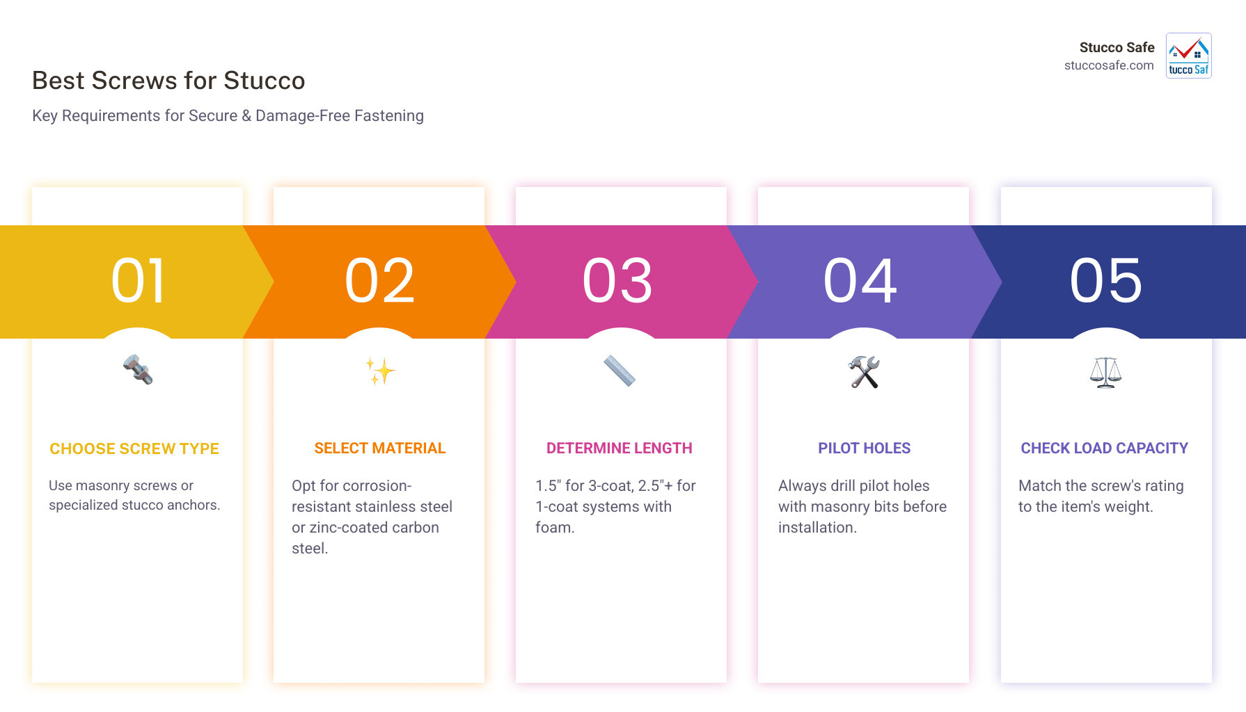 Infographic showing stucco screw types and installation requirements, including masonry screws vs regular screws, pilot hole drilling technique, and proper screw lengths for different stucco systems - best screws for stucco infographic pillar-5-steps Infographic showing stucco screw types and installation requirements, including masonry screws vs regular screws, pilot hole drilling technique, and proper screw lengths for different stucco systems - best screws for stucco infographic pillar-5-steps