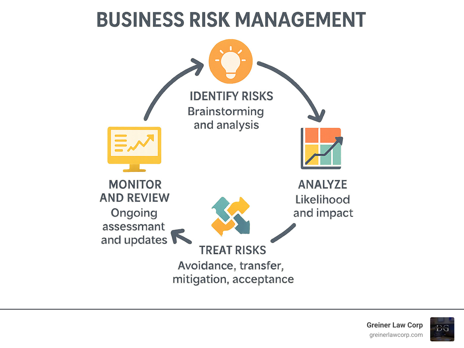 Business risk management: Your 4-Step Guide to Success