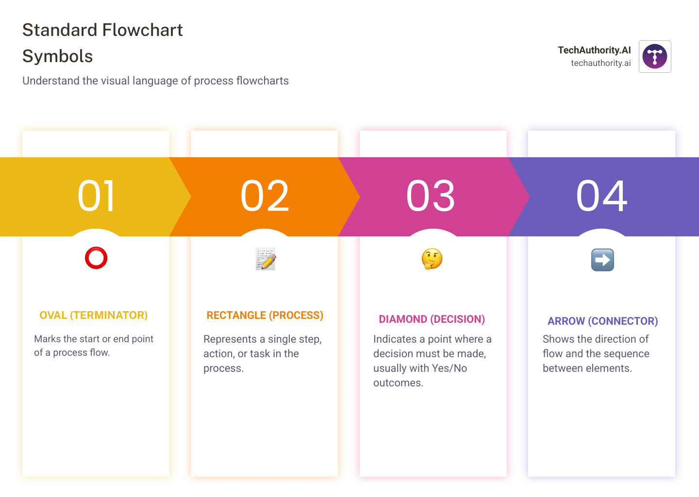 Detailed infographic showing standard flowchart symbols: oval shapes for start and end points, rectangular boxes for process steps and actions, diamond shapes for decision points requiring yes/no answers, and arrows indicating the direction of workflow between all elements - process flow chart template excel free download infographic pillar-4-steps